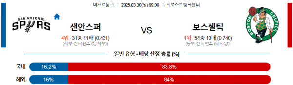 03월 30일 09:00 NBA 샌안토니오 스퍼스 보스턴 셀틱스