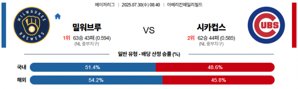 7월 30일 MLB 밀워브루 vs 시카컵스