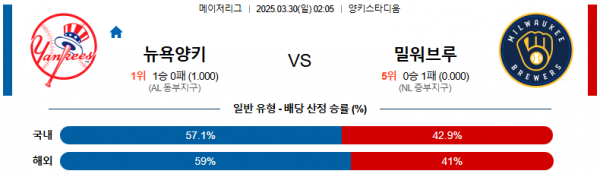 03월 30일 02:05 MLB 뉴욕양키스 밀워키