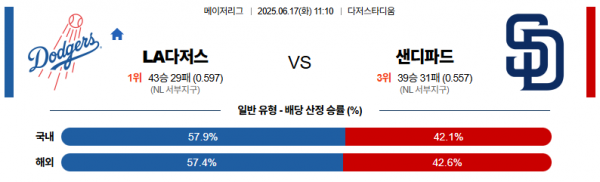 6월 17일 MLB LA다저스 vs 샌디파드