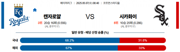 5월 7일 MLB 캔자로얄 vs 시카화이