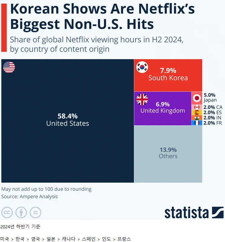 한국, 미국 제외 넷플릭스 콘텐츠 1위 관련 이미지 1
