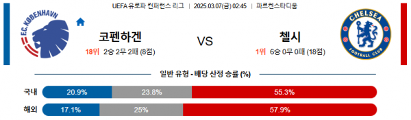 03월 07일 02:45 UEFA 유로파리그 FC 코펜하겐 첼시