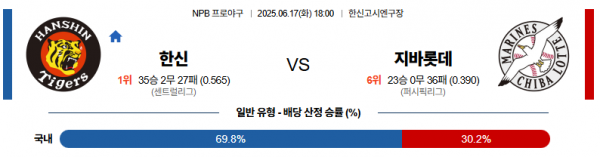 6월 17일 NPB 한신 vs 지바롯데