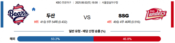 8월 2일 KBO 두산 vs SSG