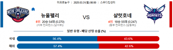 03월 31일 08:00 NBA 뉴올리언스 펠린컨즈 샬럿 호네츠