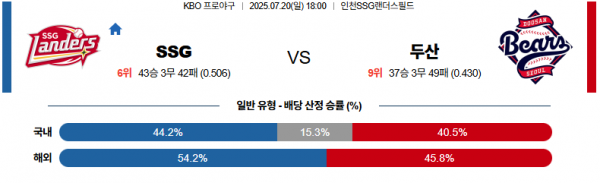 7월 20일 KBO SSG vs 두산