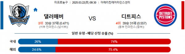 03월 22일 09:30 NBA 댈러스 매버릭스 디트로이트 피스톤스