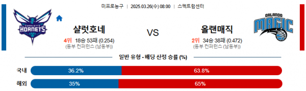 03월 26일 08:00 NBA 샬럿 호네츠 올랜도 매직