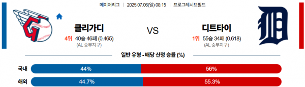 7월 6일 MLB 클리가디 vs 디트타이
