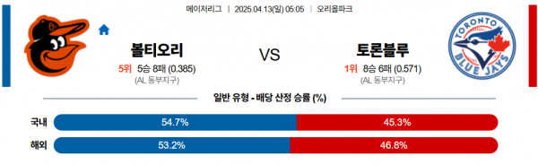 4월 13일 MLB 볼티오리 vs 토론블루