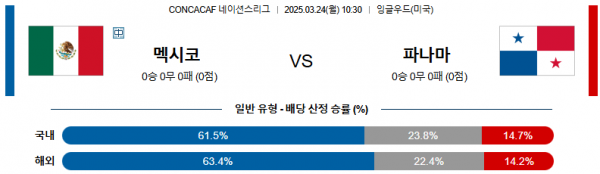 03월 24일 10:30 CON 네이션스리그 멕시코 파나마