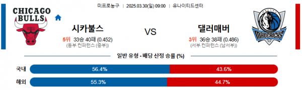 03월 30일 09:00 NBA 시카고 불스 댈러스 매버릭스