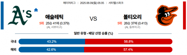6월 9일 MLB 애슬레틱 vs 볼티오리