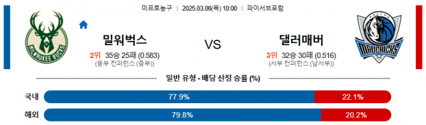 03월 06일 10:00 NBA 밀워키 벅스 댈러스 매버릭스