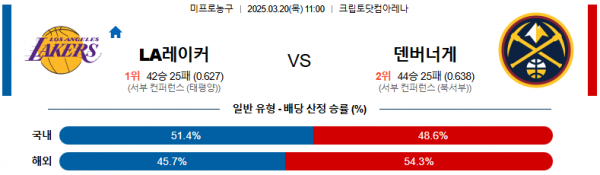 03월 20일 11:00 NBA LA 레이커스 덴버 너겟츠