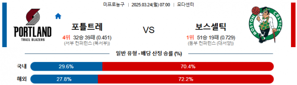 03월 24일 07:00 NBA 포틀랜드 트레일블레이저 보스턴 셀틱스
