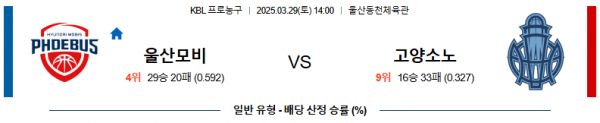 03월 29일 14:00 KBL 울산 현대모비스 고양 소노