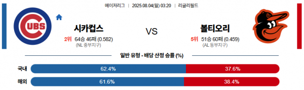 8월 4일 MLB 시카컵스 vs 볼티오리