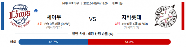 4월 8일 NPB 세이부 vs 지바롯데