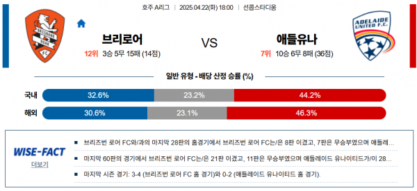 4월 22일 호주A리그 브리로어 vs 애들유나