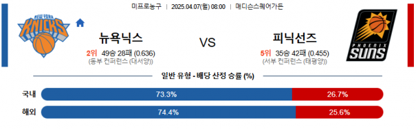 4월 7일 NBA 뉴욕닉스 vs 피닉선즈