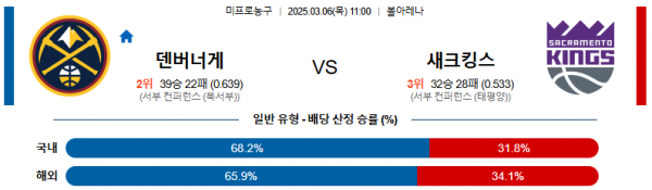 03월 06일 11:00 NBA 덴버 너겟츠 새크라멘토 킹스