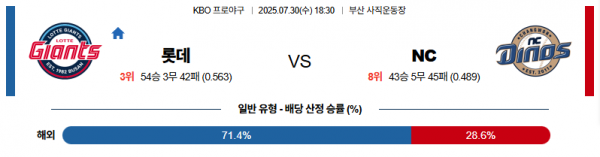 7월 30일 KBO 롯데 vs NC