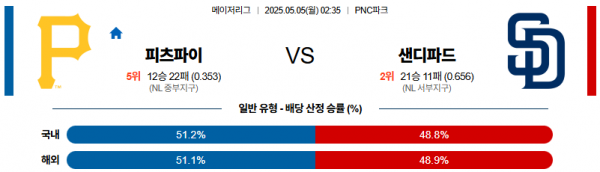 5월 5일 MLB 피츠파이 vs 샌디파드