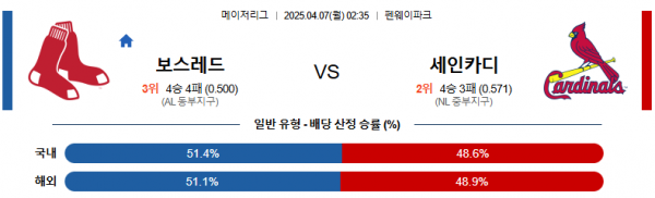 4월 7일 MLB 보스레드 vs 세인카디