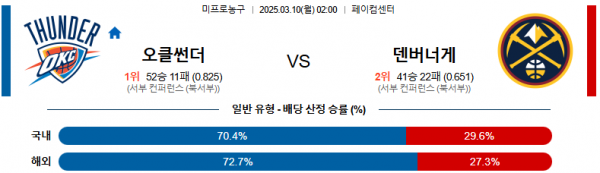 03월 10일 02:00 NBA 오클라호마시티 썬더 덴버 너겟츠