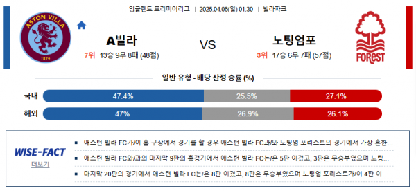 4월 6일 EPL A빌라 vs 노팅엄포