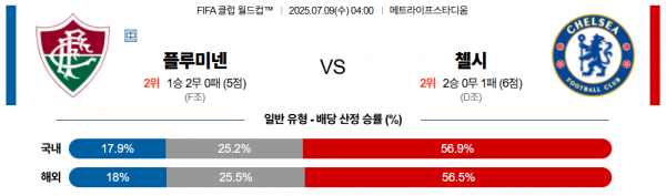 7월 9일 FIFA 클럽 월드컵 플루미넨 vs 첼시