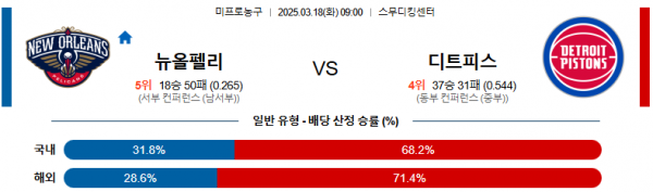 03월 18일 09:00 NBA 뉴올리언스 펠린컨즈 디트로이트 피스톤스