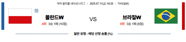 7월 11일 배구네이션스리그W 폴란드 vs 브라질