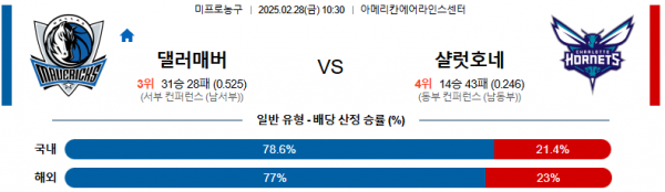02월 28일 10:30 NBA 댈러스 매버릭스 샬럿 호네츠