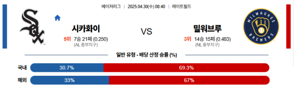 4월 30일 MLB 시카화이 vs 밀워브루