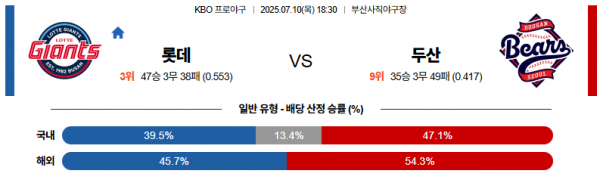 7월 10일 KBO 롯데 vs 두산