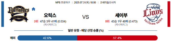 7월 31일 NPB 오릭스 vs 세이부