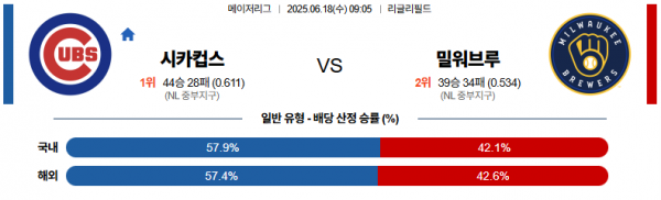 6월 18일 MLB 시카컵스 vs 밀워브루