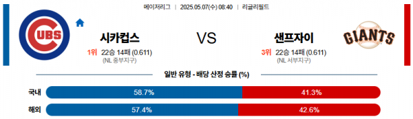 5월 7일 MLB 시카컵스 vs 샌프자이