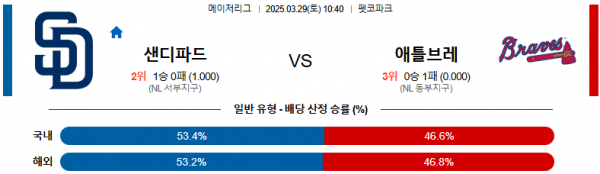 03월 29일 10:40 MLB 샌디에이고 애틀랜타