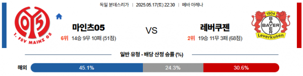 5월 17일 분데스리가 마인츠05 vs 레버쿠젠