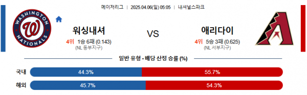 4월 6일 MLB 워싱내셔 vs 애리다이
