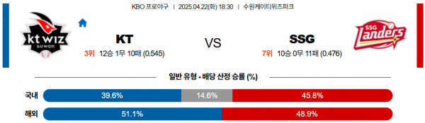 4월 22일 KBO KT vs SSG