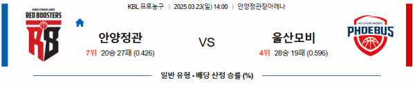 03월 23일 14:00 KBL 안양 정관장 울산 현대모비스