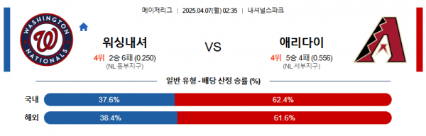 4월 7일 MLB 워싱내셔 vs 애리다이