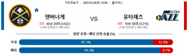 03월 29일 10:00 NBA 덴버 너겟츠 유타 재즈
