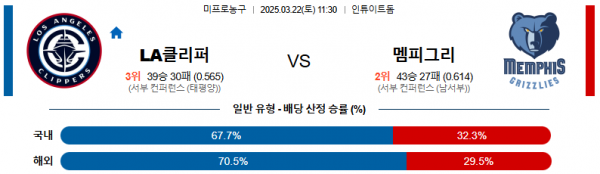 03월 22일 11:30 NBA LA 클리퍼스 멤피스 그리즐리즈