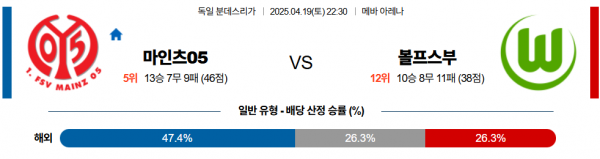 4월 19일 분데스리가 마인츠05 vs 볼프스부